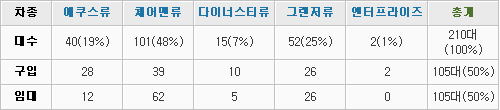 [표2] 행정부 소속 고위공무원 210명의 전용차량 현황(출처 : 행정자치부. 2006.3.31) 